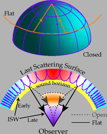 \begin{figure}\it\begin{center}
\par\epsfig{file=Images/CmbAngularSize.ps, width=12cm}\par\par\end{center}\end{figure}