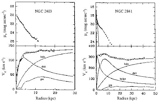 \begin{figure}\it\begin{center}
\epsfig{file = Images/rotcurves.eps, width=12cm}\end{center}\end{figure}