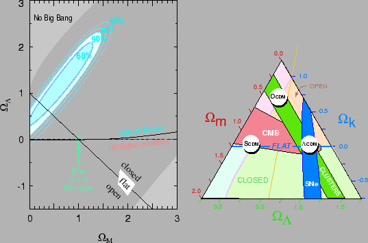 \begin{figure}\it\begin{center}
\epsfig{file = Images/primaryfig.eps, width = 6cm}\epsfig{file =
Images/CosmTriangle.eps, width = 6cm}\par\end{center}\end{figure}