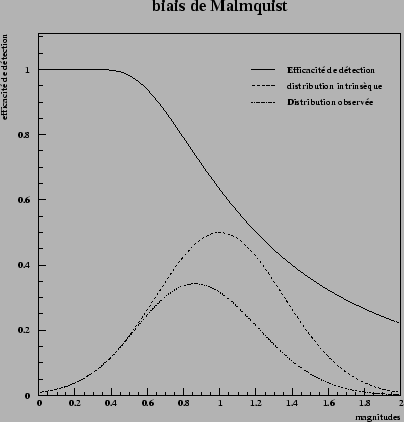 \begin{figure}\it\begin{center}
\epsfig{file = Images/Malmquist.eps, width=10cm}\end{center}\end{figure}