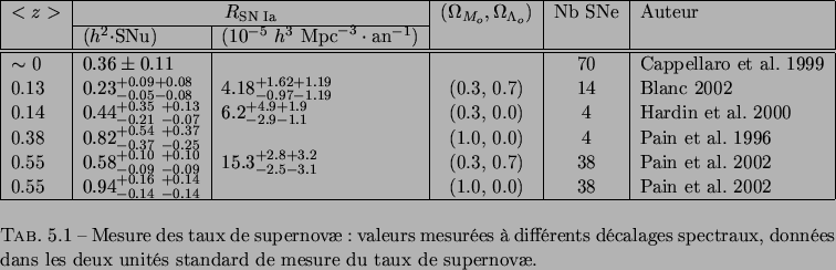 \begin{threeparttable}
% latex2html id marker 9636\begin{tabular}{\vert l\vert...
...s deux unités standard de mesure du taux de
supernov{\ae}.
}\end{threeparttable}