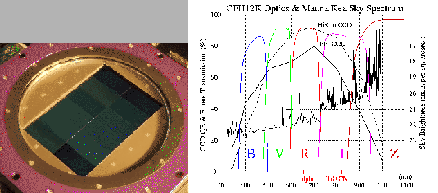 \begin{figure}\it\begin{center}
\epsfig{file =Images/CFH12K-FP_lr.eps, width=6cm}\epsfig{file =Images/CFH12K-QE-Filters-Sky.eps, width=8cm}\end{center}\end{figure}