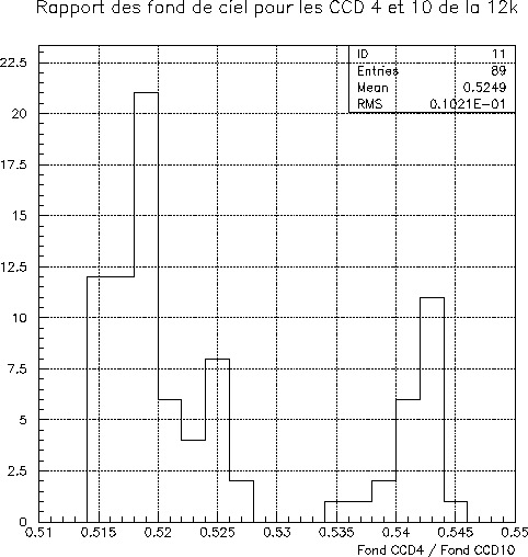 \begin{figure}\it\begin{center}
\epsfig{file=Images/RatioMeanCCD4_CCD10.eps, width=12cm}\end{center}\end{figure}