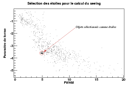 \begin{figure}\it\begin{center}
\epsfig{file=Images/SeeingGraph.eps, width=12cm}\end{center}\end{figure}
