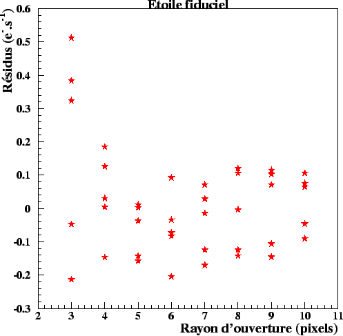 \begin{figure}\it\begin{center}
\epsfig{file= Images/ResidusStarAperture.eps, width=12cm}\end{center}\end{figure}