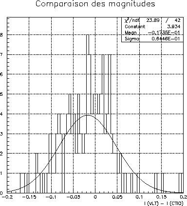 \begin{figure}\it\begin{center}
\epsfig{file=Images/CompMagDiffTel.eps, width=10cm}\end{center}\end{figure}