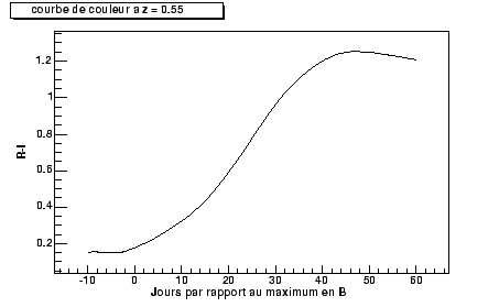 \begin{figure}\it\begin{center}
\epsfig{file=Images/ColorCurve0.55R-I.eps, width=10cm}\end{center}\end{figure}