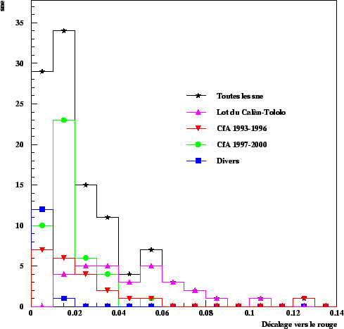 \begin{figure}\it\begin{center}
\epsfig{file=Images/RedshiftDistribNear.eps, width=12cm}\end{center}\end{figure}