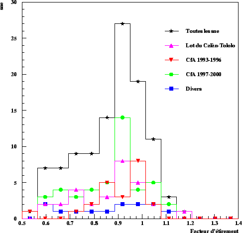 \begin{figure}\it\begin{center}
\epsfig{file=Images/StretchDistribNear.eps, width=12cm}\end{center}\end{figure}