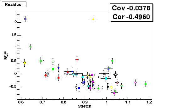 \begin{figure}\it\begin{center}
\epsfig{file=Images/CorrelationStretchResidus.eps, width=12cm}\end{center}\end{figure}