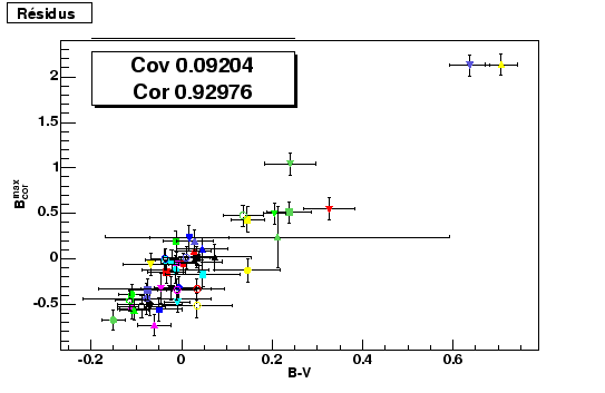 \begin{figure}\it\begin{center}
\epsfig{file=Images/CorrelationCouleurResid.eps, width=12cm}\end{center}\end{figure}