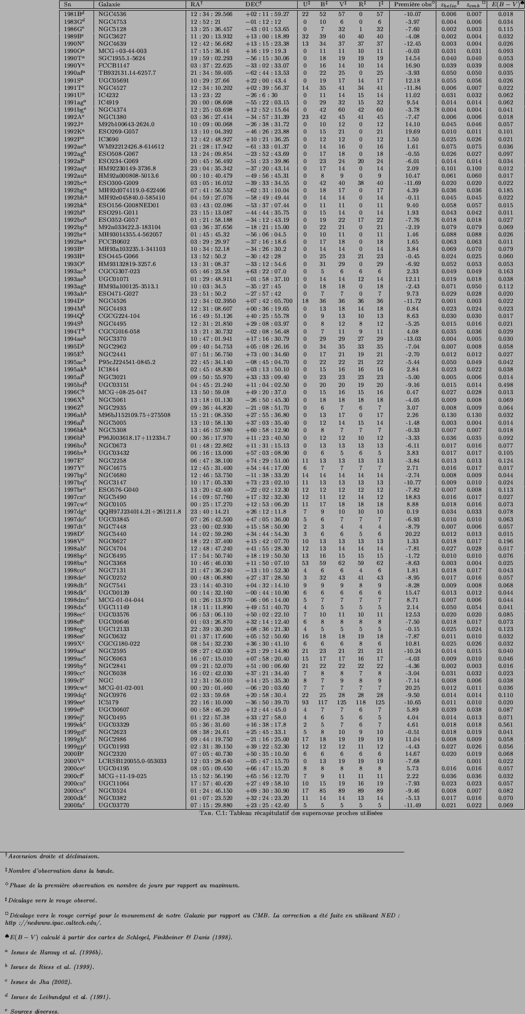 \begin{landscape}
% latex2html id marker 20759\begin{center}
{
\tiny\begin{lon...
...f des supernovae proches utilisées
}\end{longtable}}
\end{center}\end{landscape}